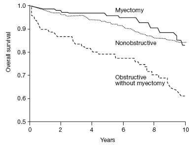Survival with HCM